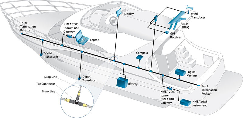 Diagram of NMEA network